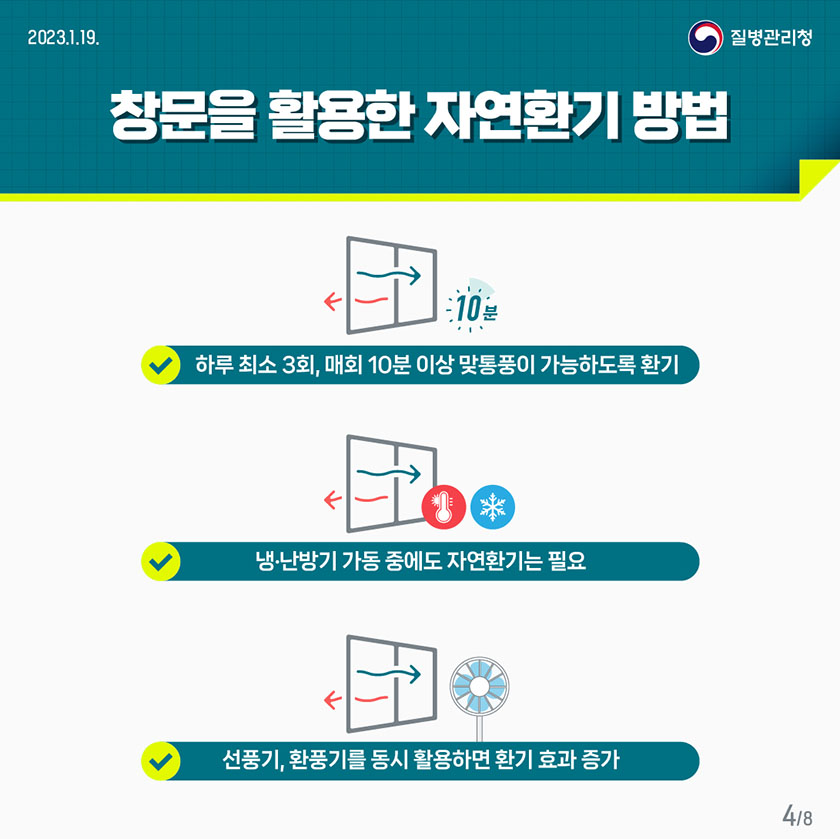 창문을 활용한 자연환기 방법 하루 최소 3회, 매회 10분 이상 맞통풍이 가능하도록 환기 냉‧난방기 가동 중에도 자연환기는 필요, 선풍기, 환풍기를 동시 활용하면 환기 효과 증가